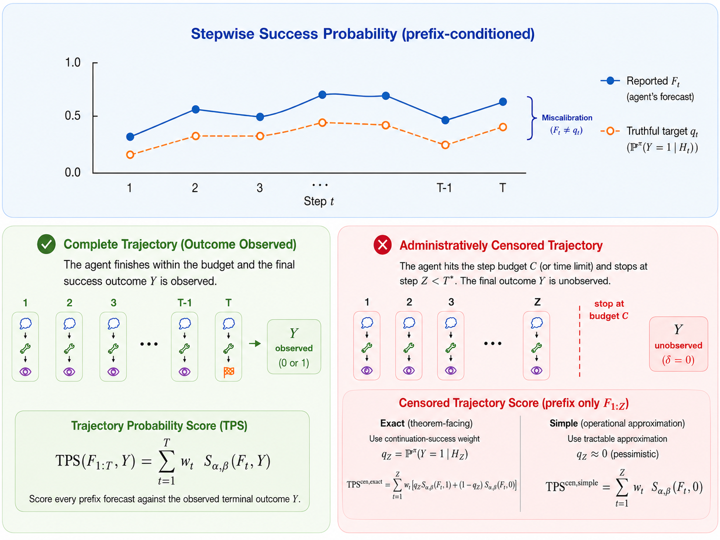 Paper preview for Proper Scoring Rules for Agentic Uncertainty Quantification
